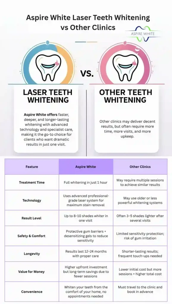 Aspire White Laser Teeth Whitening vs Other Clinics Northampton